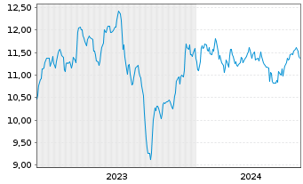 Chart Dynex Capital Inc. - 5 Jahre