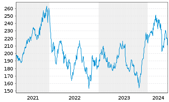 Chart Equifax Inc. - 5 Jahre