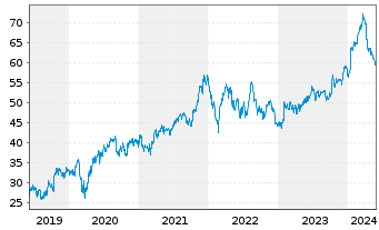 Chart Fastenal Co.   - 5 Years