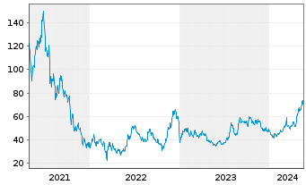 Chart Futu Holdings Ltd. - 5 Jahre