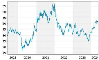 Chart General Motors Co. - 5 Jahre