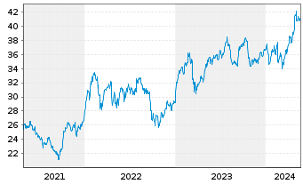 Chart HSBC Holdings PLC (Spons.ADRs) - 5 Jahre