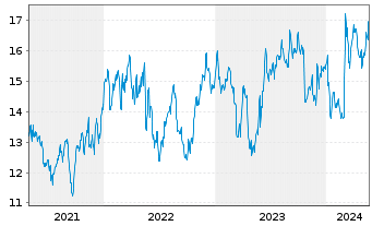 Chart Hewlett Packard Enterprise Co. - 5 Jahre