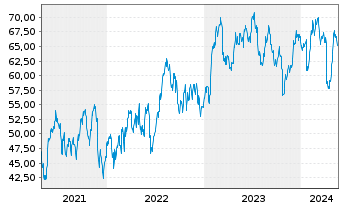Chart Hexcel Corp. - 5 Jahre
