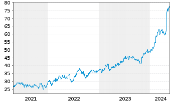 Chart Howmet Aerospace Inc. - 5 Jahre