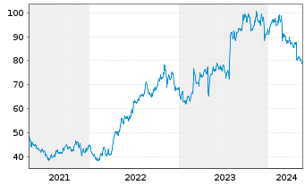 Chart Huron Consulting Group Inc. - 5 Jahre