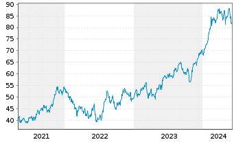 Chart Ingersoll-Rand Inc. - 5 Years