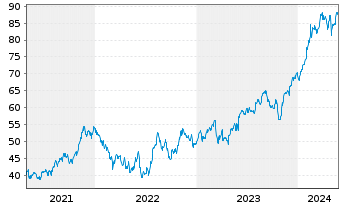 Chart Ingersoll-Rand Inc. - 5 Jahre