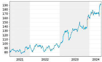 Chart Insight Enterprises Inc. - 5 Jahre