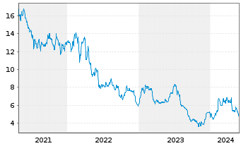 Chart Jetblue Airways Corp. - 5 Years