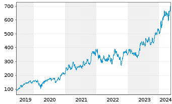 Chart KLA Corp. - 5 années