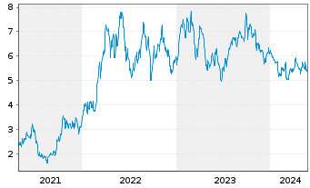 Chart Kosmos Energy Ltd - 5 Jahre