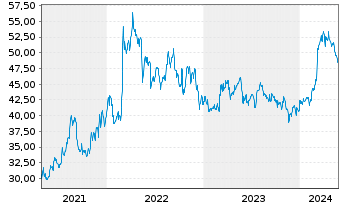 Chart Kroger Co., The - 5 Jahre