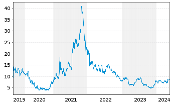 Chart LendingClub Corp. - 5 Jahre