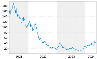 Chart LendingTree Inc. - 5 Jahre