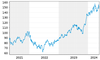 Chart Lennar Corp. - 5 Jahre
