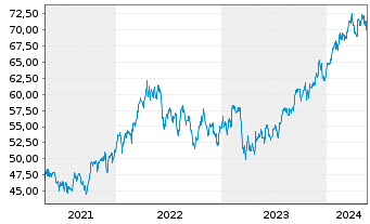 Chart Loew's Corp. - 5 Jahre