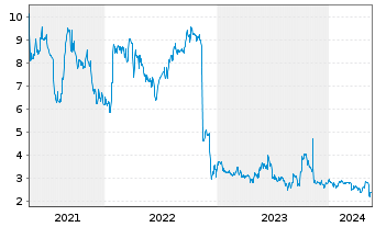 Chart Lumos Pharma Inc. - 5 Jahre