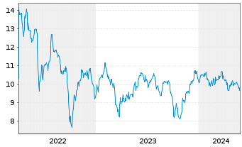 Chart MFA Financial Inc. - 5 Jahre