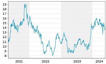 Chart Macerich Co., The - 5 Jahre
