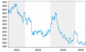 Chart MarketAxess Holdings Inc. - 5 Jahre