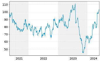 Chart MasTec Inc. - 5 Jahre