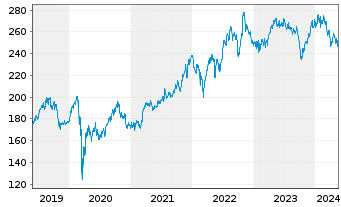 Chart McDonalds Corp. - 5 Years