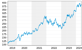 Chart Microsoft Corp. - 5 années