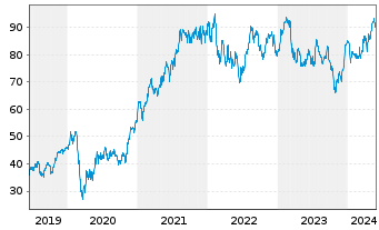 Chart Morgan Stanley - 5 Jahre