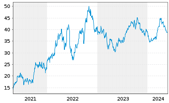 Chart Murphy Oil Corp. - 5 Jahre