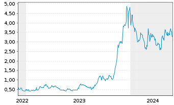 Chart Myomo Inc. - 5 Jahre