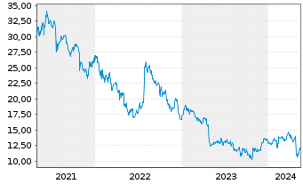 Chart Netgear Inc. - 5 Jahre