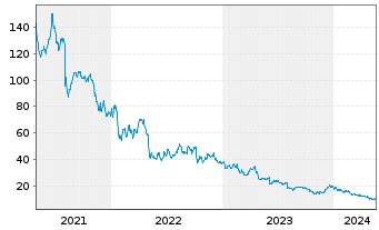 Chart Nevro Corp. - 5 Jahre