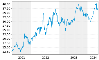 Chart Northern Oil and Gas Inc. - 5 Jahre