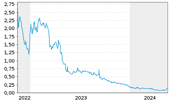 Chart Novabay Pharmaceuticals Inc. - 5 Jahre