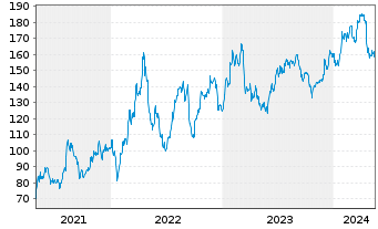 Chart Nucor Corp. - 5 Jahre