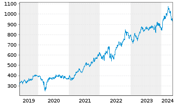 Chart O'Reilly Automotive Inc. - 5 Jahre