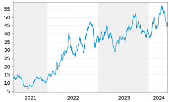 Chart PBF Energy Inc. - 5 Jahre