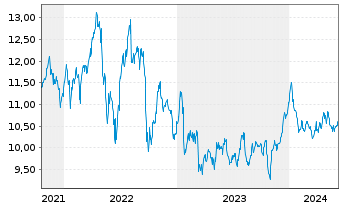 Chart PennantPark Floating Rate Cap. - 5 années