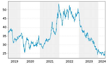 Chart Pfizer Inc. - 5 Jahre