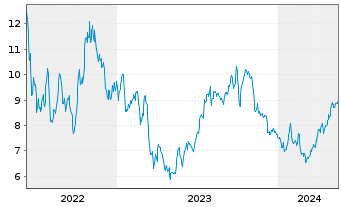 Chart ProPetro Holding Corp. - 5 Jahre