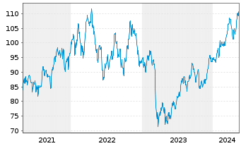 Chart Prudential Financial Inc. - 5 Jahre