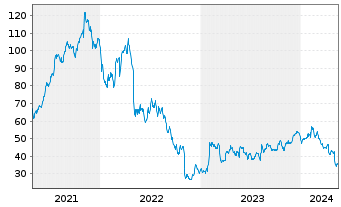Chart Rapid7 Inc. - 5 Jahre