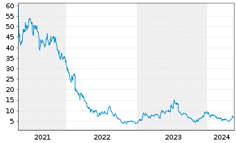 Chart Redfin Corporation - 5 Jahre