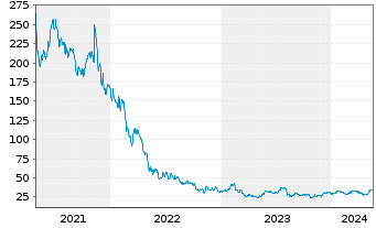 Chart RingCentral Inc. Shares A  - 5 Jahre