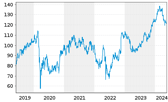 Chart Ross Stores Inc. - 5 Years