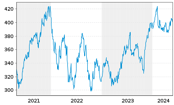 Chart S&P Global Inc. - 5 Jahre