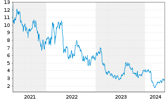 Chart Sabre Corp. - 5 Jahre