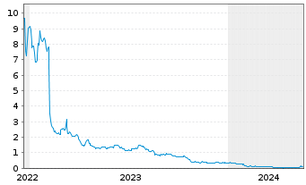 Chart SiNtx Technologies Inc. - 5 années