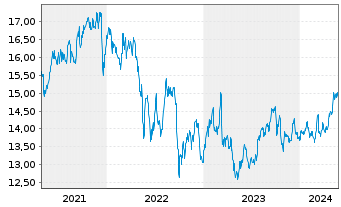 Chart SLR Investment Corp. - 5 Jahre